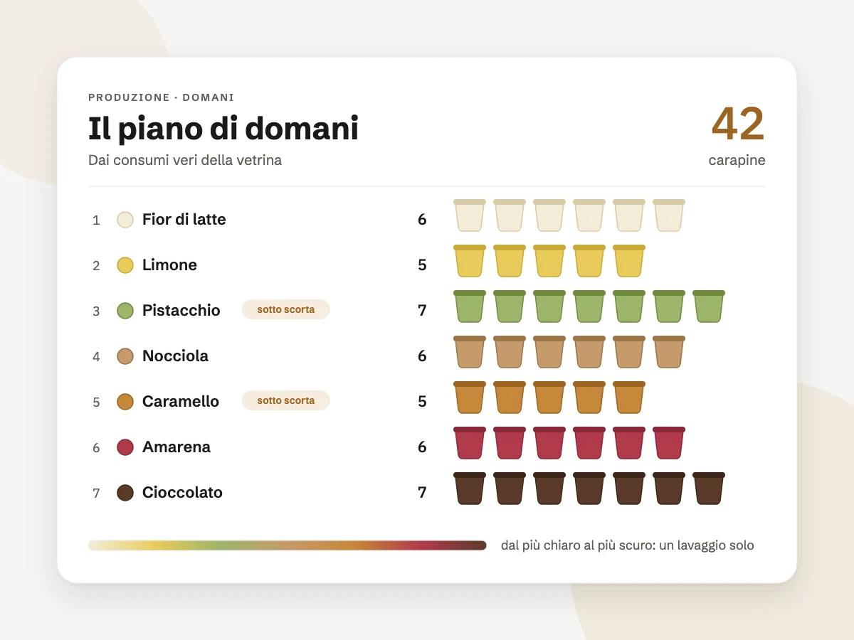 Produci il giusto — schermata del prodotto